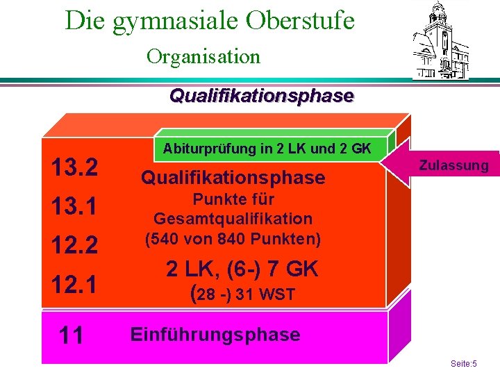 Die gymnasiale Oberstufe Organisation Qualifikationsphase 13. 2 13. 1 12. 2 12. 1 11