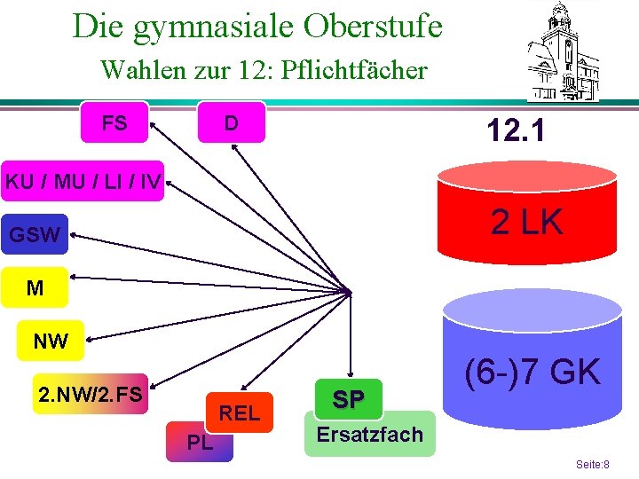 Die gymnasiale Oberstufe Wahlen zur 12: Pflichtfächer FS D 12. 1 KU / MU