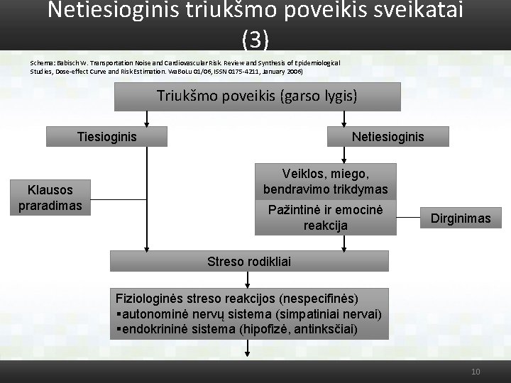 Netiesioginis triukšmo poveikis sveikatai (3) Schema: Babisch W. Transportation Noise and Cardiovascular Risk. Review