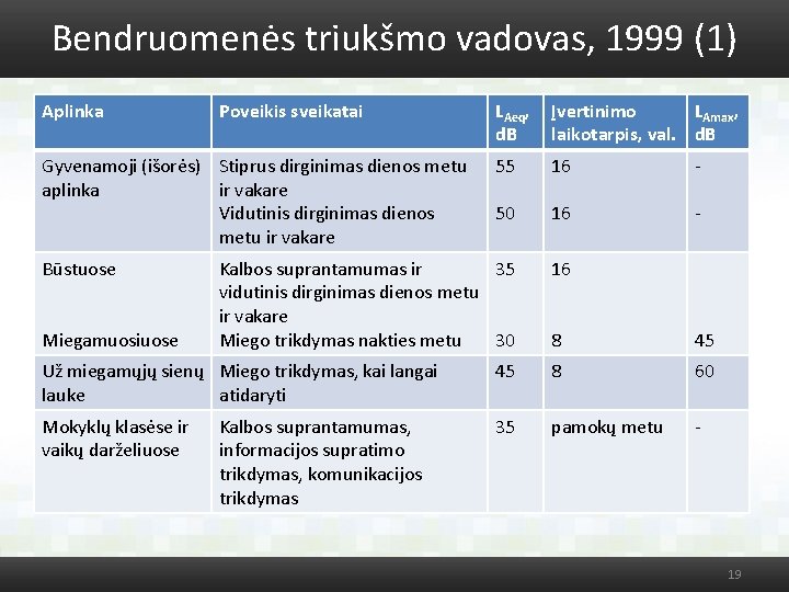 Bendruomenės triukšmo vadovas, 1999 (1) Aplinka Poveikis sveikatai LAeq, d. B Įvertinimo LAmax, laikotarpis,