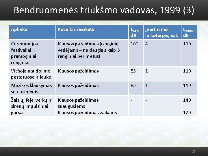 Bendruomenės triukšmo vadovas, 1999 (3) Aplinka Poveikis sveikatai LAeq, d. B Įvertinimo LAmax, laikotarpis,