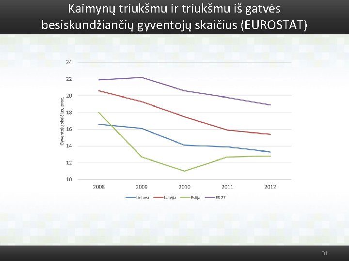 Kaimynų triukšmu ir triukšmu iš gatvės besiskundžiančių gyventojų skaičius (EUROSTAT) 31 