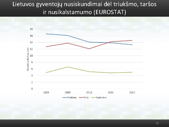 Lietuvos gyventojų nusiskundimai dėl triukšmo, taršos ir nusikalstamumo (EUROSTAT) 32 