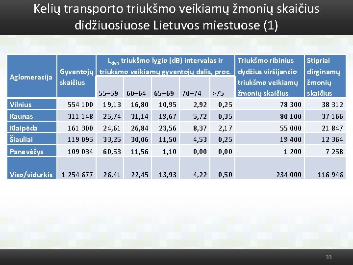 Kelių transporto triukšmo veikiamų žmonių skaičius didžiuose Lietuvos miestuose (1) Ldvn triukšmo lygio (d.