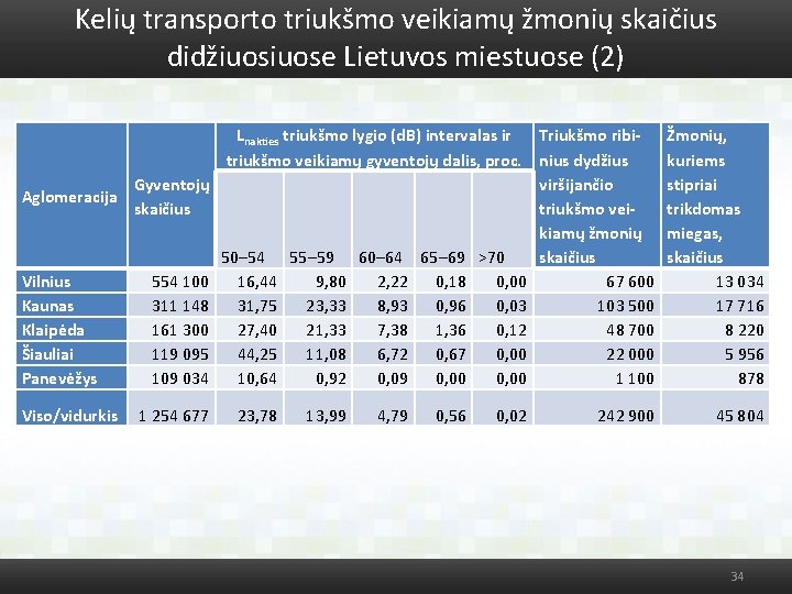 Kelių transporto triukšmo veikiamų žmonių skaičius didžiuose Lietuvos miestuose (2) Aglomeracija Vilnius Kaunas Klaipėda