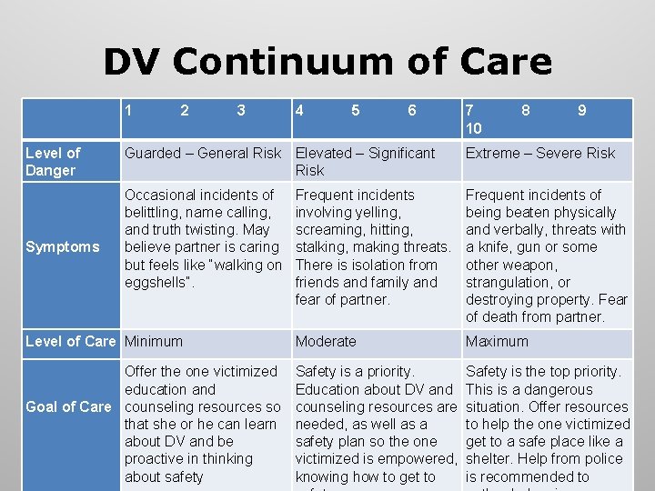 DV Continuum of Care 1 Level of Danger 2 3 4 5 6 7
