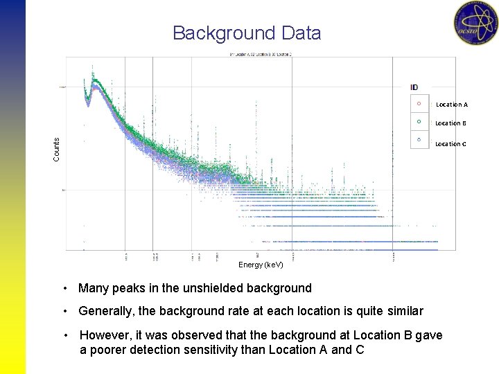 Background Data Location A Counts Location B Location C Energy (ke. V) • Many