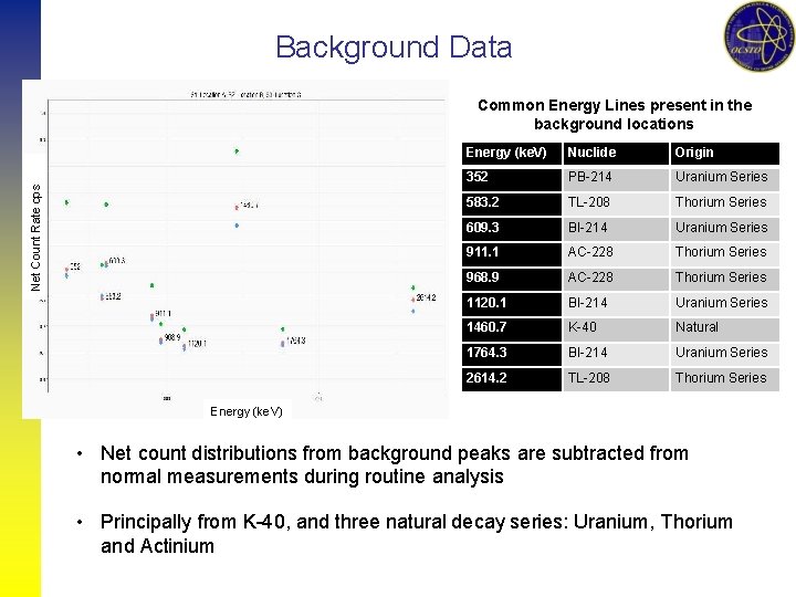 Background Data Net Count Rate cps Common Energy Lines present in the background locations