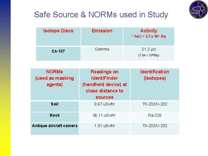 Safe Source & NORMs used in Study Isotope Discs Emission Activity * 1 u.