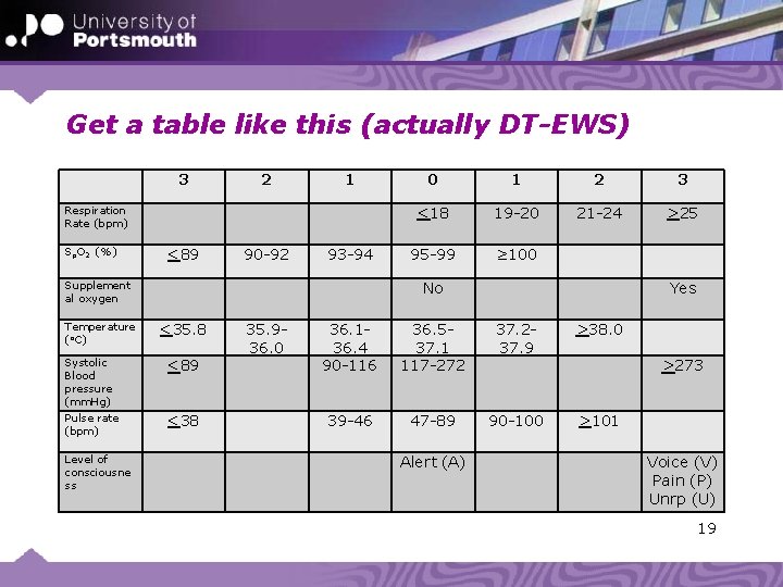 Get a table like this (actually DT-EWS) 3 2 1 Respiration Rate (bpm) Sp.