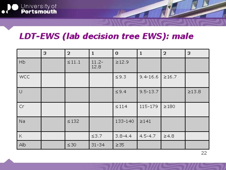 LDT-EWS (lab decision tree EWS): male 3 Hb 2 1 0 ≤ 11. 1