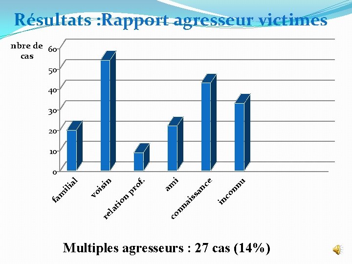 Résultats : Rapport agresseur victimes nbre de 60 cas 50 40 30 20 10