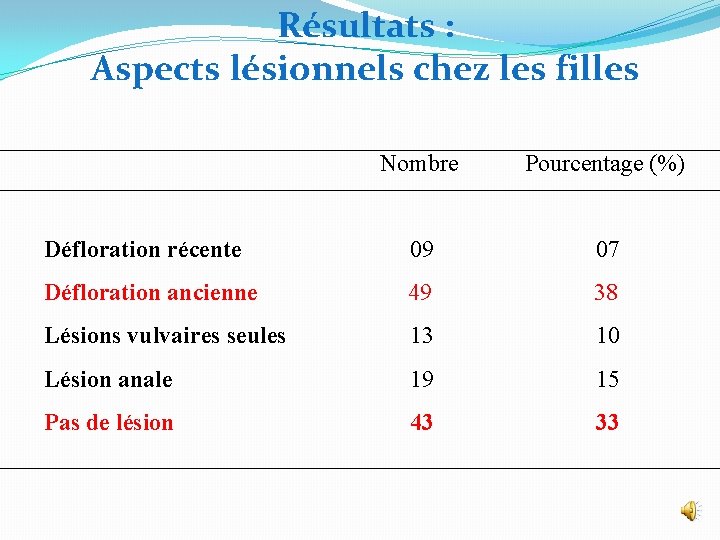 Résultats : Aspects lésionnels chez les filles Nombre Pourcentage (%) Défloration récente 09 07