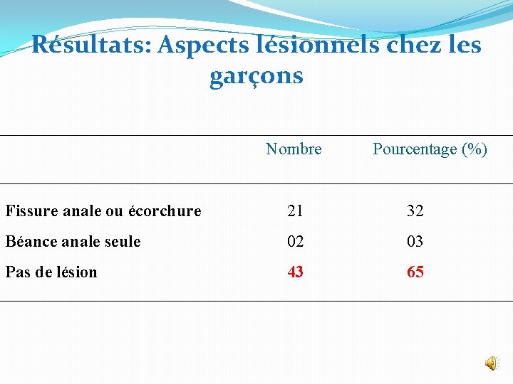 Résultats: Aspects lésionnels chez les garçons Nombre Pourcentage (%) Fissure anale ou écorchure 21