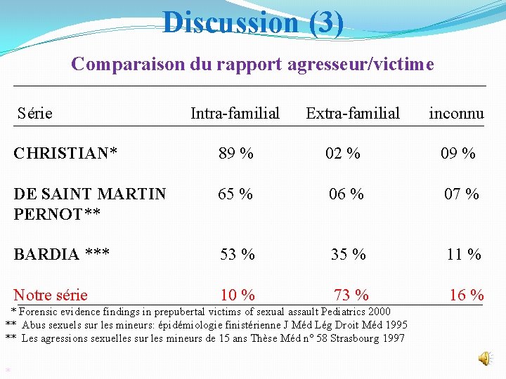 Discussion (3) Comparaison du rapport agresseur/victime Série Intra-familial Extra-familial CHRISTIAN* 89 % 02 %