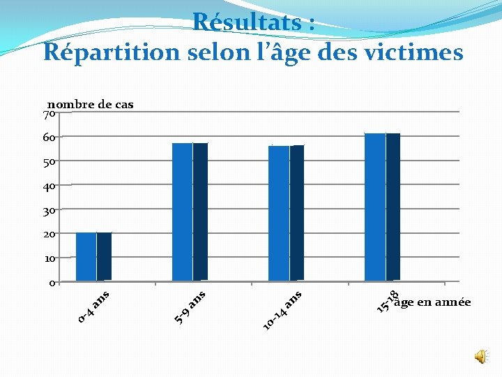 Résultats : Répartition selon l’âge des victimes nombre de cas 70 60 50 40