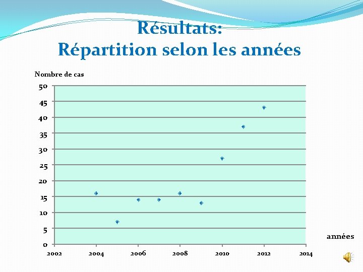 Résultats: Répartition selon les années Nombre de cas 50 45 40 35 30 25