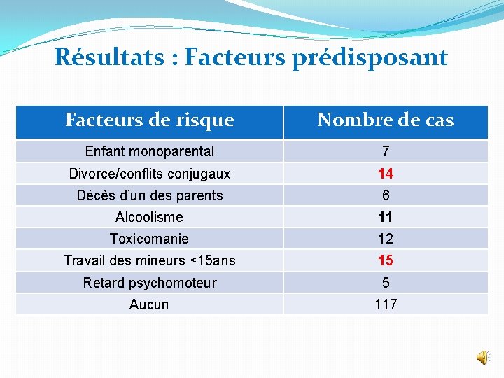 Résultats : Facteurs prédisposant Facteurs de risque Nombre de cas Enfant monoparental 7 Divorce/conflits