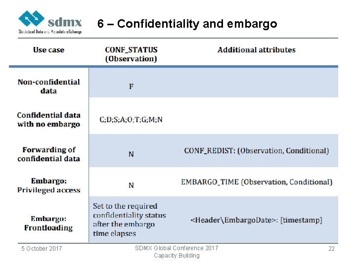 6 – Confidentiality and embargo 5 October 2017 SDMX Global Conference 2017 Capacity Building