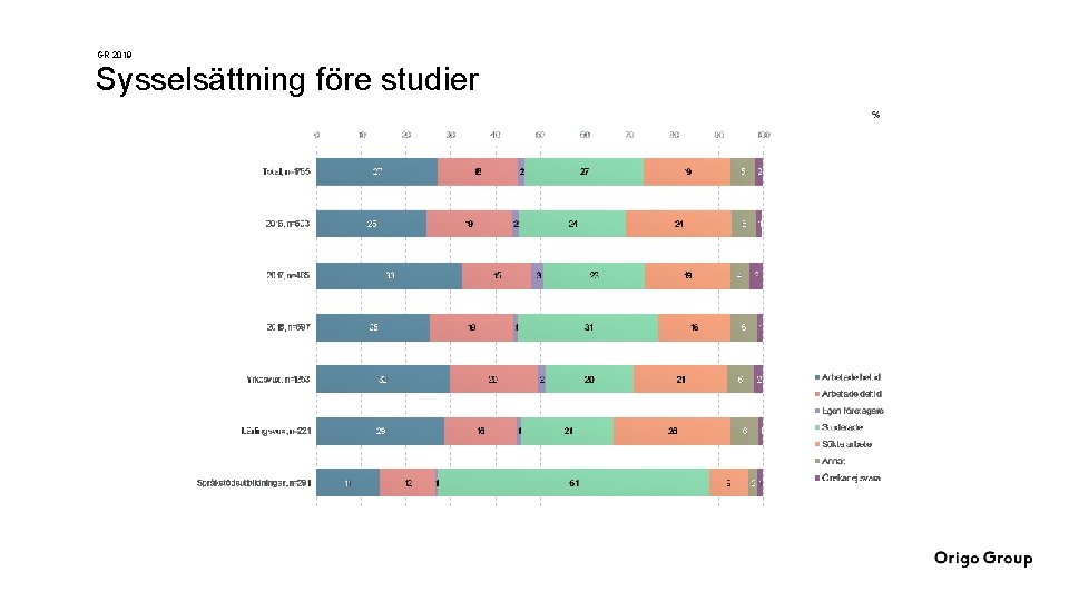 GR 2019 Sysselsättning före studier 