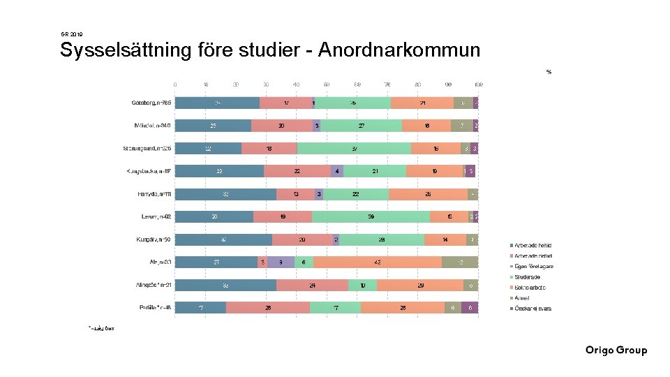 GR 2019 Sysselsättning före studier - Anordnarkommun 