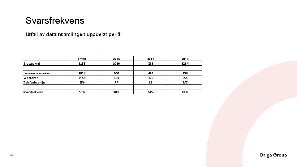 Svarsfrekvens Utfall av datainsamlingen uppdelat per år 4 Bruttourval Totalt 3155 2016 1040 2017