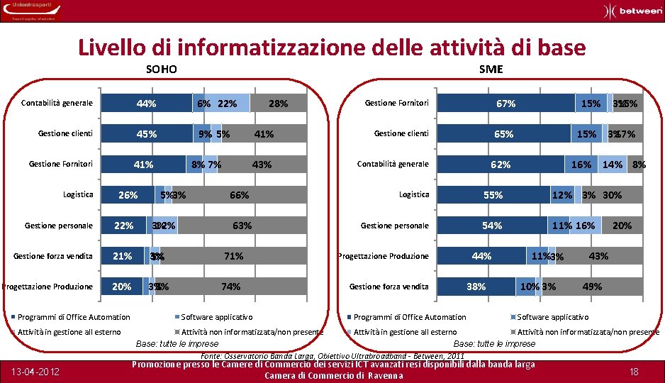 Livello di informatizzazione delle attività di base SOHO SME Contabilità generale 44% 6% 22%