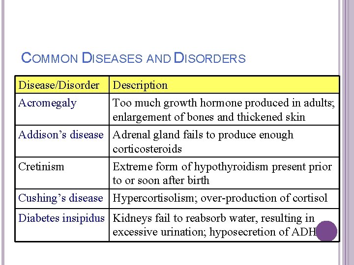 34 -18 COMMON DISEASES AND DISORDERS Disease/Disorder Acromegaly Description Too much growth hormone produced