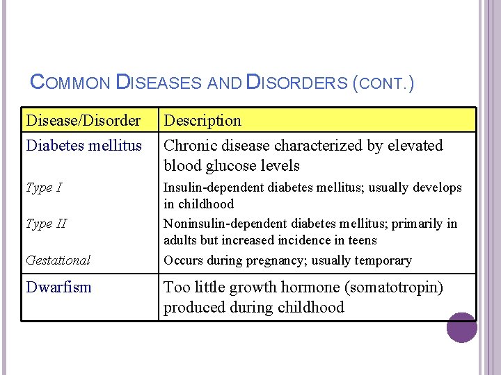 34 -20 COMMON DISEASES AND DISORDERS (CONT. ) Disease/Disorder Diabetes mellitus Description Chronic disease