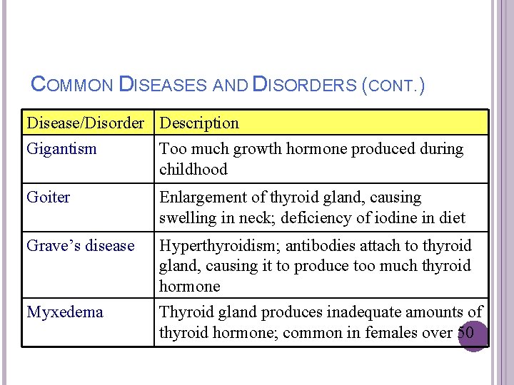 34 -21 COMMON DISEASES AND DISORDERS (CONT. ) Disease/Disorder Description Gigantism Too much growth