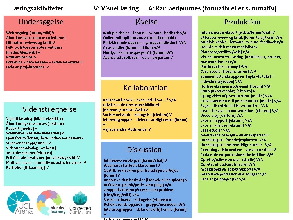 Læringsaktiviteter Undersøgelse Web søgning (forum, wiki) V Åbne lærings ressource r (eksterne) Litteratur reviews