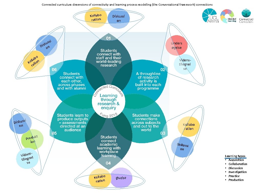Connected curriculum dimensions of connectivity and learning process modelling (the Conversational framework) connections Kollabo