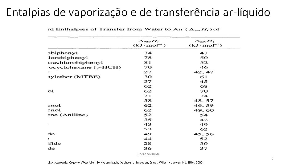 Entalpias de vaporização e de transferência ar-líquido Pedro Vidinha Environmental Organic Chemistry, Schwarzenbach, Gschwend,