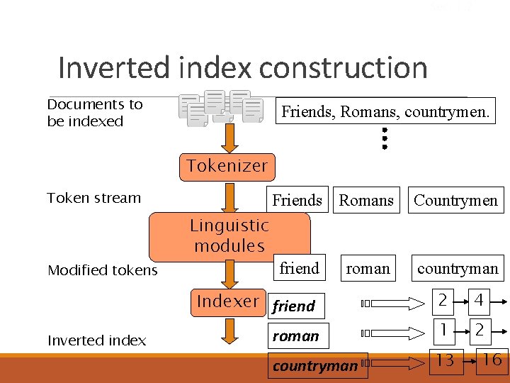 Sec. 1. 2 Inverted index construction Documents to be indexed Friends, Romans, countrymen. Tokenizer