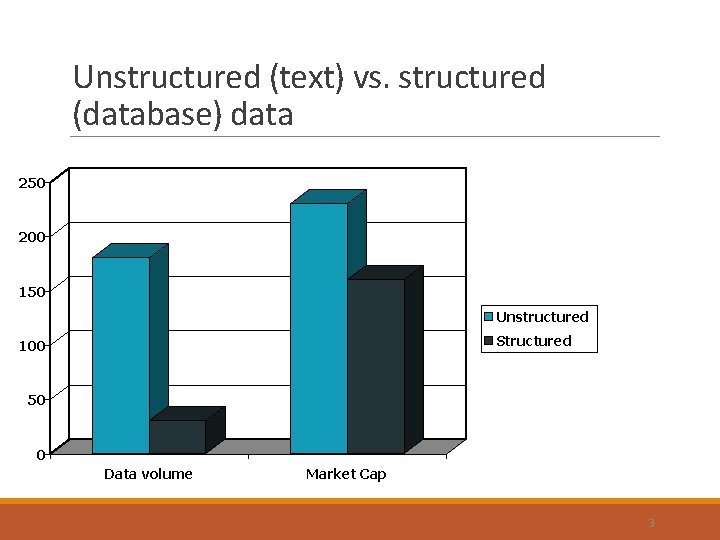 Unstructured (text) vs. structured (database) data 250 200 150 Unstructured Structured 100 50 0