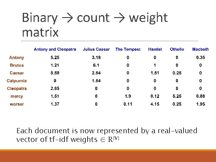 Sec. 6. 3 Binary → count → weight matrix Each document is now represented