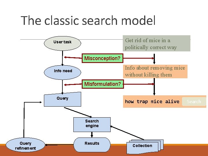 The classic search model Get rid of mice in a politically correct way User