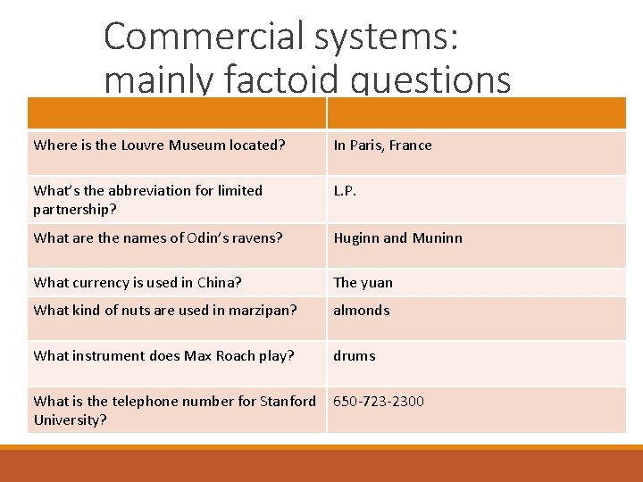 Commercial systems: mainly factoid questions Where is the Louvre Museum located? In Paris, France