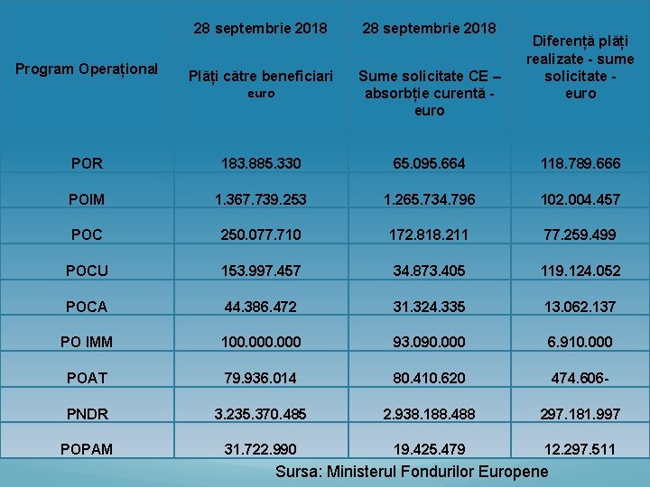 28 septembrie 2018 Program Operațional Plăți către beneficiari euro Sume solicitate CE – absorbție