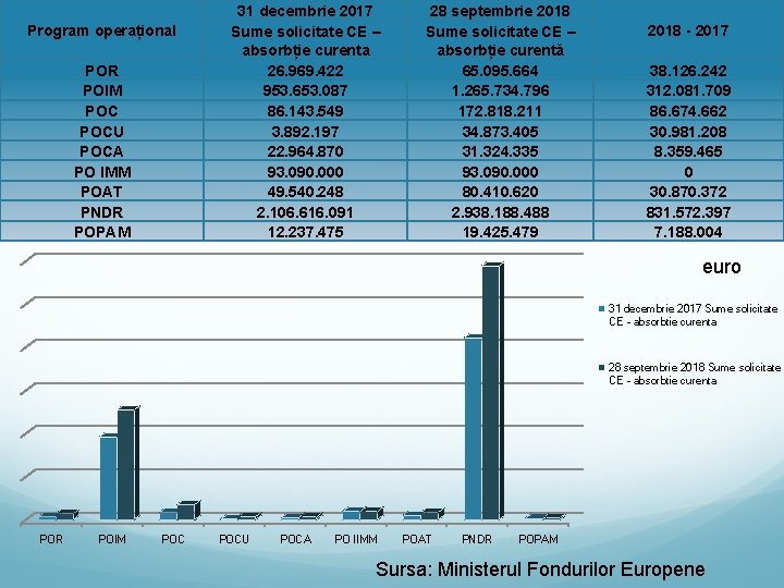 Program operațional POR POIM POCU POCA PO IMM POAT PNDR POPAM 31 decembrie 2017