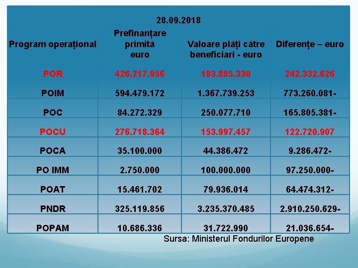 Program operațional 28. 09. 2018 Prefinanțare primită Valoare plăți către euro beneficiari - euro