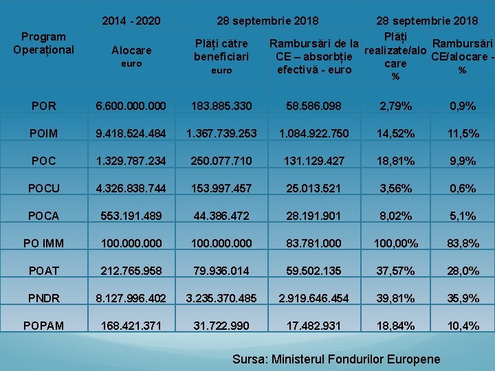 2014 - 2020 Program Operațional 28 septembrie 2018 Plăți Rambursări de la Rambursări realizate/alo