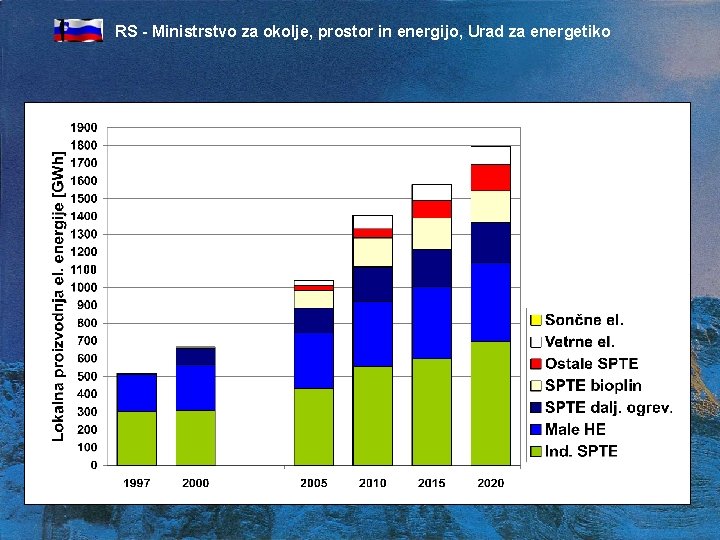 RS - Ministrstvo za okolje, prostor in energijo, Urad za energetiko 