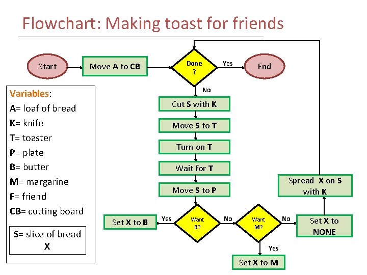 Flowchart: Making toast for friends Start Variables: A= loaf of bread K= knife T=