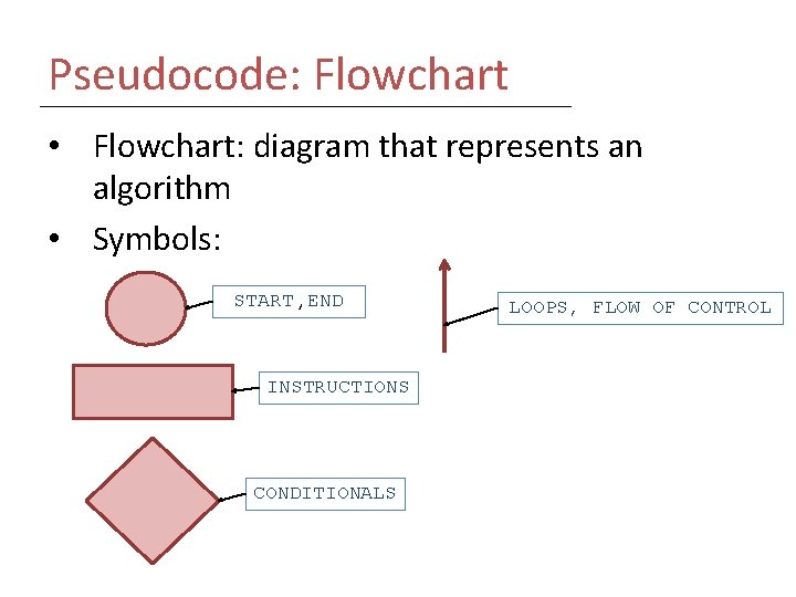 Pseudocode: Flowchart • Flowchart: diagram that represents an algorithm • Symbols: START , END