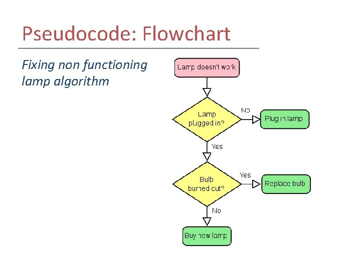 Pseudocode: Flowchart Fixing non functioning lamp algorithm 