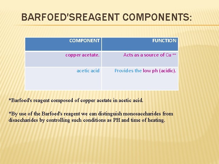 BARFOED'SREAGENT COMPONENTS: COMPONENT FUNCTION copper acetate. Acts as a source of Cu ++ acetic