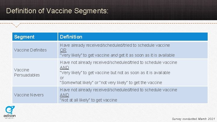 Definition of Vaccine Segments: Segment Definition Vaccine Definites Have already received/scheduled/tried to schedule vaccine