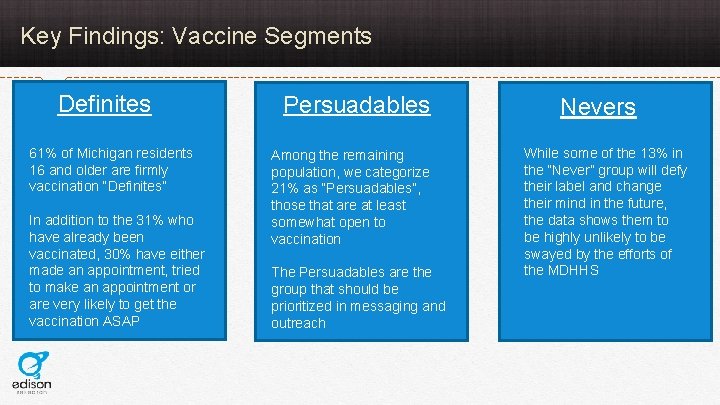 Key Findings: Vaccine Segments Definites 61% of Michigan residents 16 and older are firmly