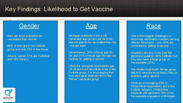 Key Findings: Likelihood to Get Vaccine Gender Men are more inclined to be vaccinated